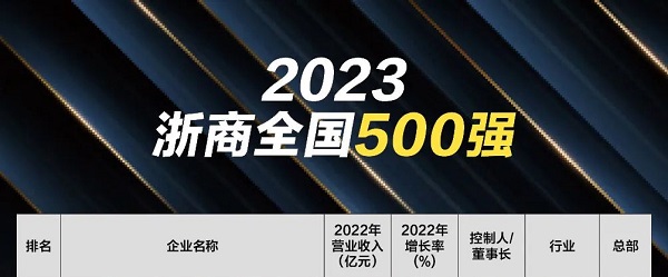 2023年“浙商天下500强”榜单宣布，南宫NG娱乐控股集团一连十一年进入榜单！